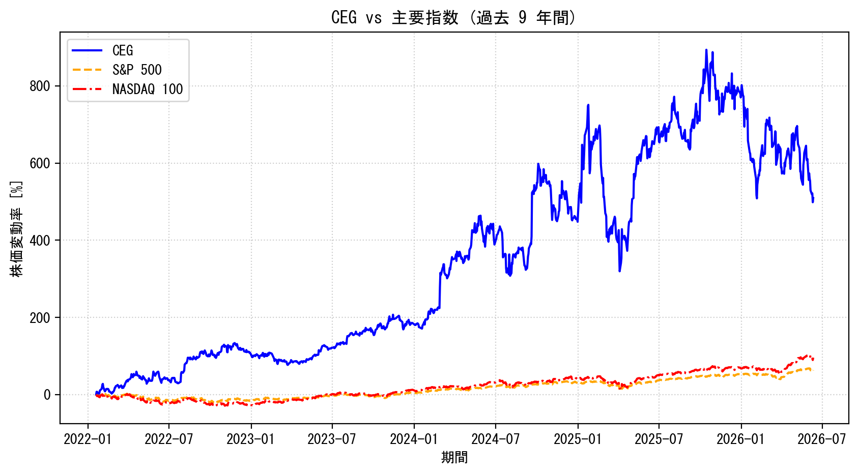 CEGの過去9年間の株価推移グラフ（S&P500・NASDAQ100比較）