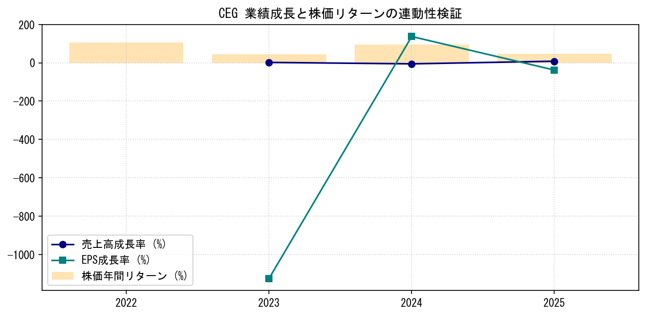 CEGの業績成長率（売上高・EPS）と株価リターンの連動性検証チャート