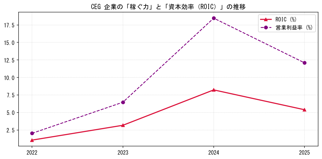 CEGの営業利益率と投下資本利益率（ROIC）の長期推移グラフ