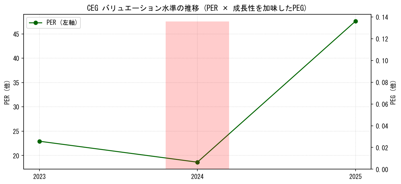 CEGのPERおよびPEGレシオのバリュエーション長期推移グラフ