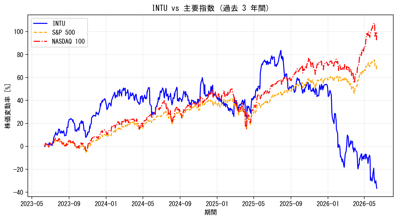 INTUの過去3年間の株価推移グラフ（S&P500・NASDAQ100比較）