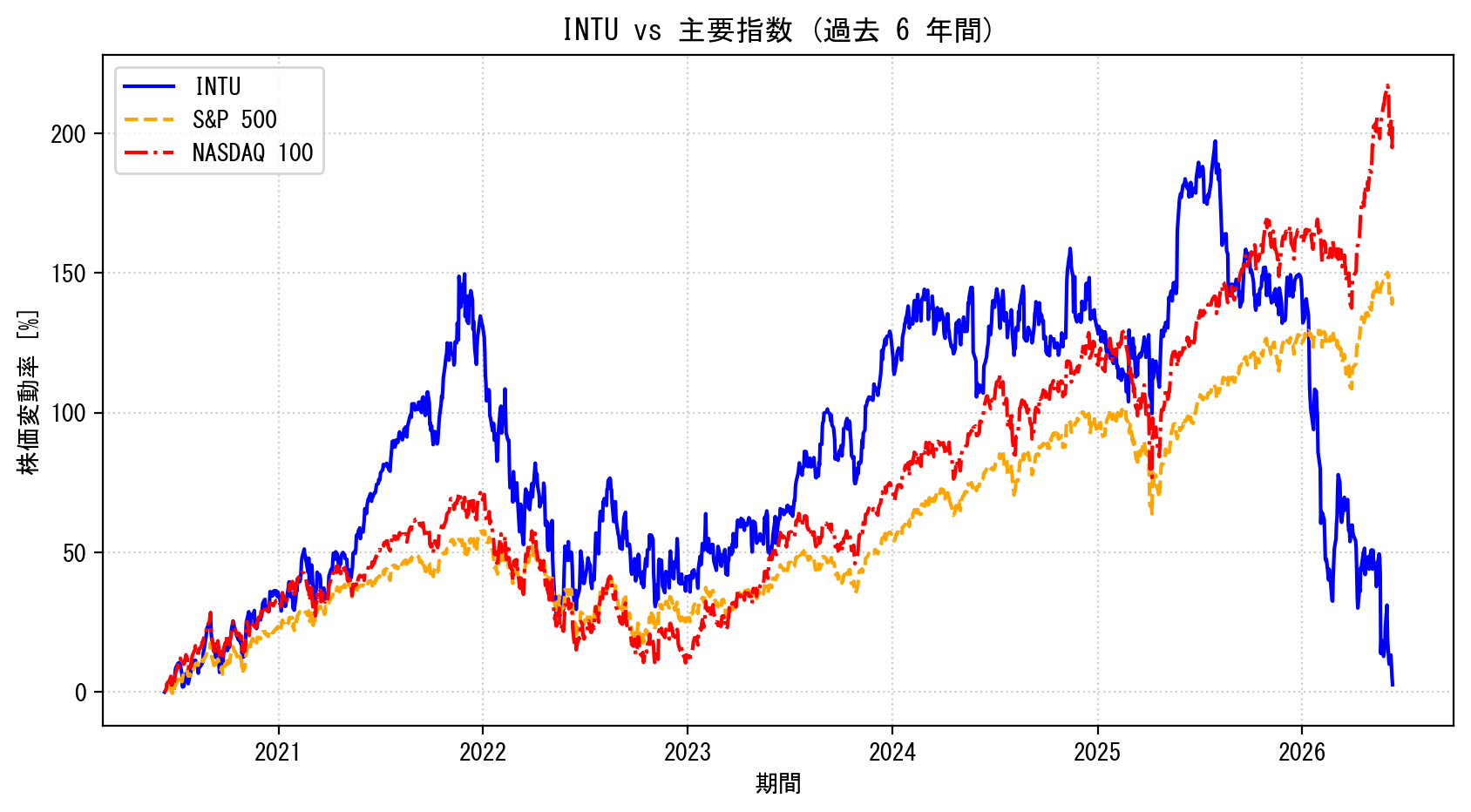 INTUの過去6年間の株価推移グラフ（S&P500・NASDAQ100比較）