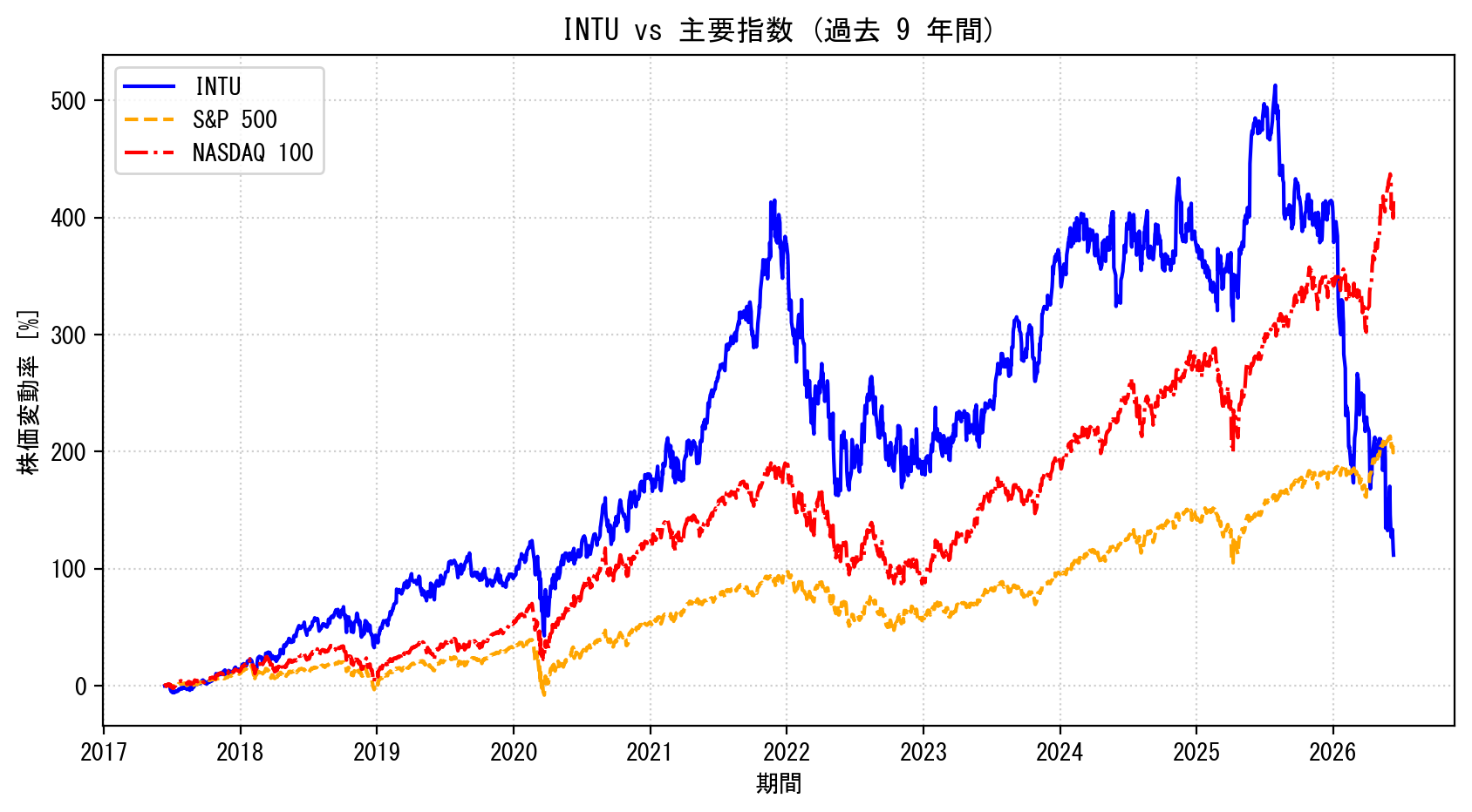 INTUの過去9年間の株価推移グラフ（S&P500・NASDAQ100比較）