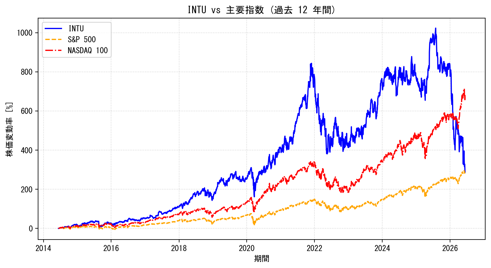 INTUの過去12年間の株価推移グラフ（S&P500・NASDAQ100比較）