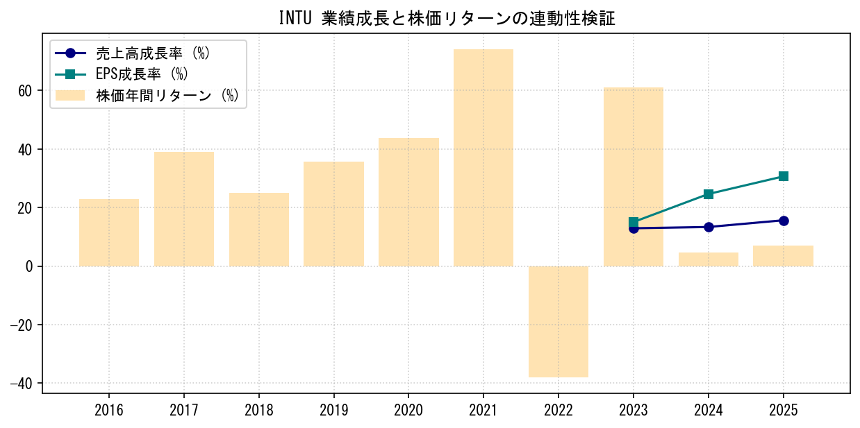 INTUの業績成長率（売上高・EPS）と株価リターンの連動性検証チャート