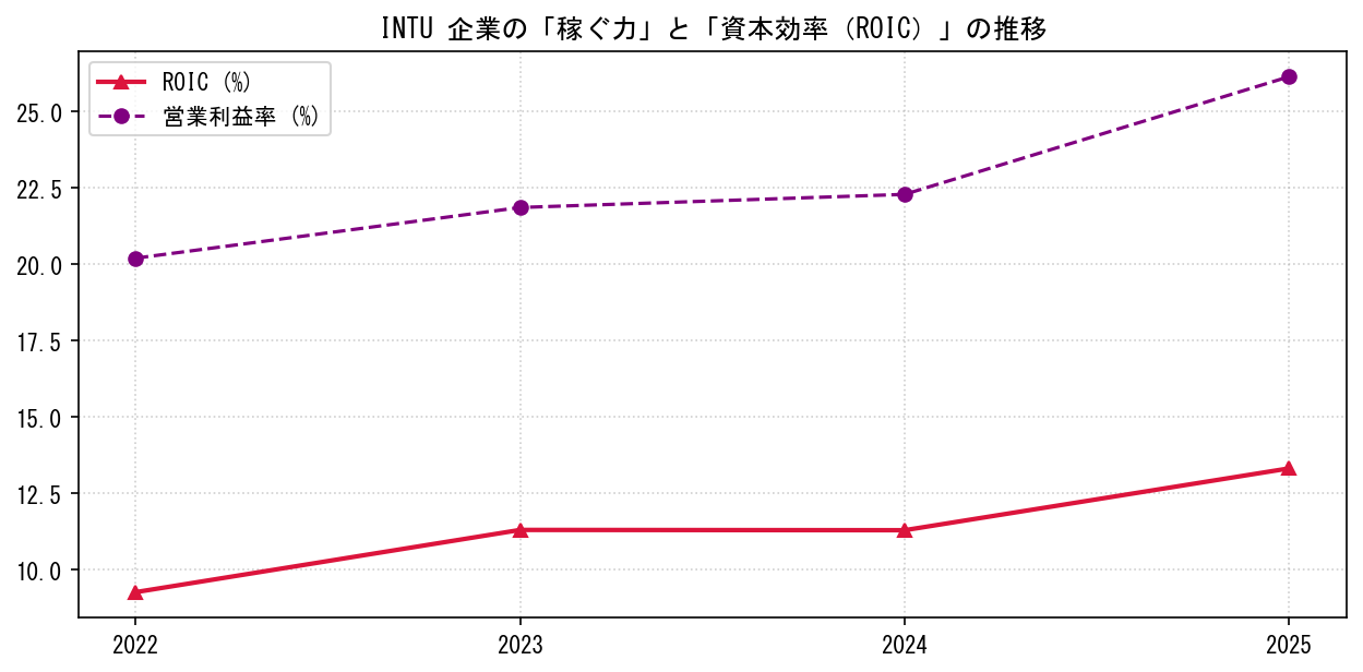 INTUの営業利益率と投下資本利益率（ROIC）の長期推移グラフ