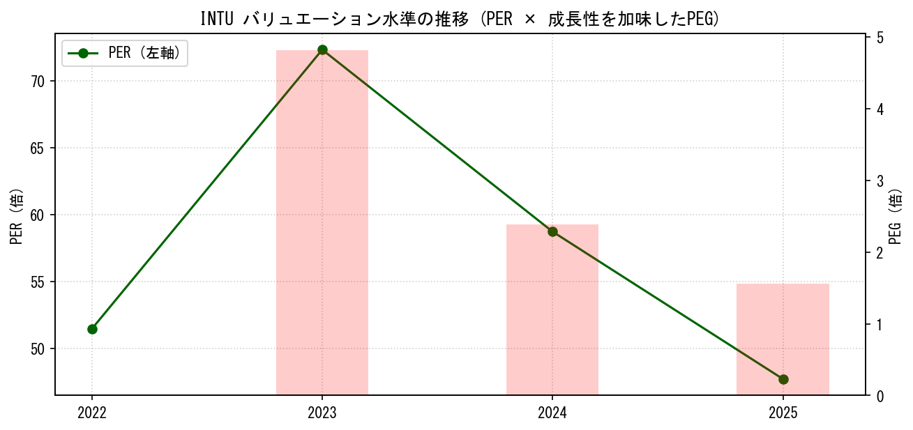 INTUのPERおよびPEGレシオのバリュエーション長期推移グラフ