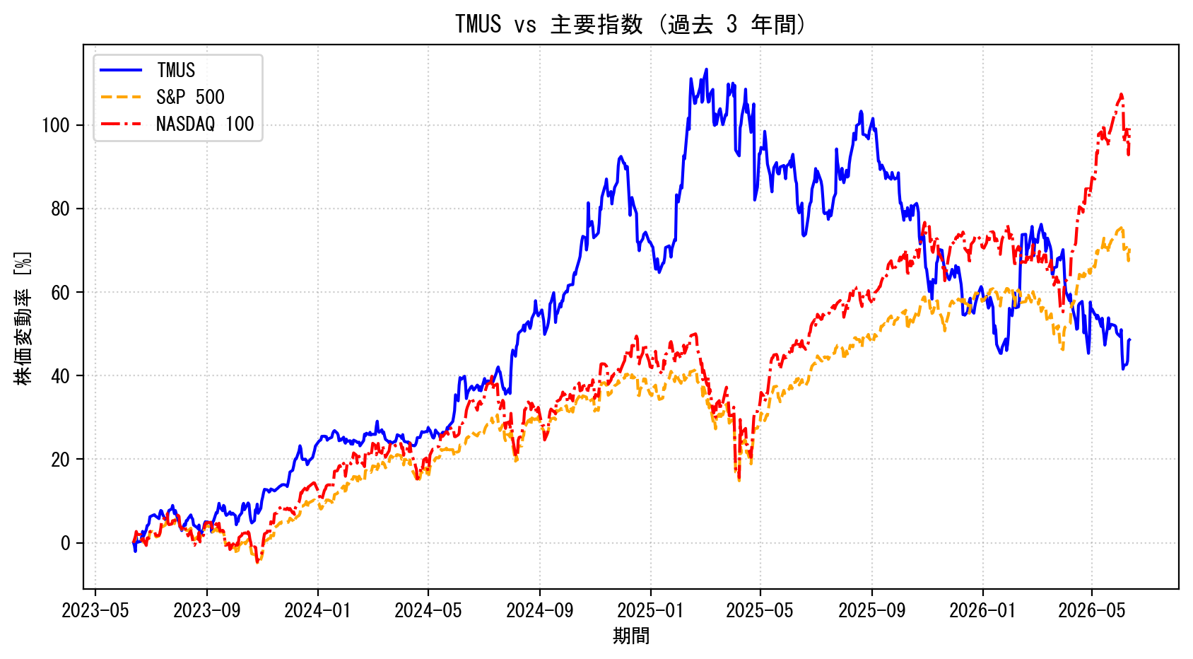 TMUSの過去3年間の株価推移グラフ（S&P500・NASDAQ100比較）