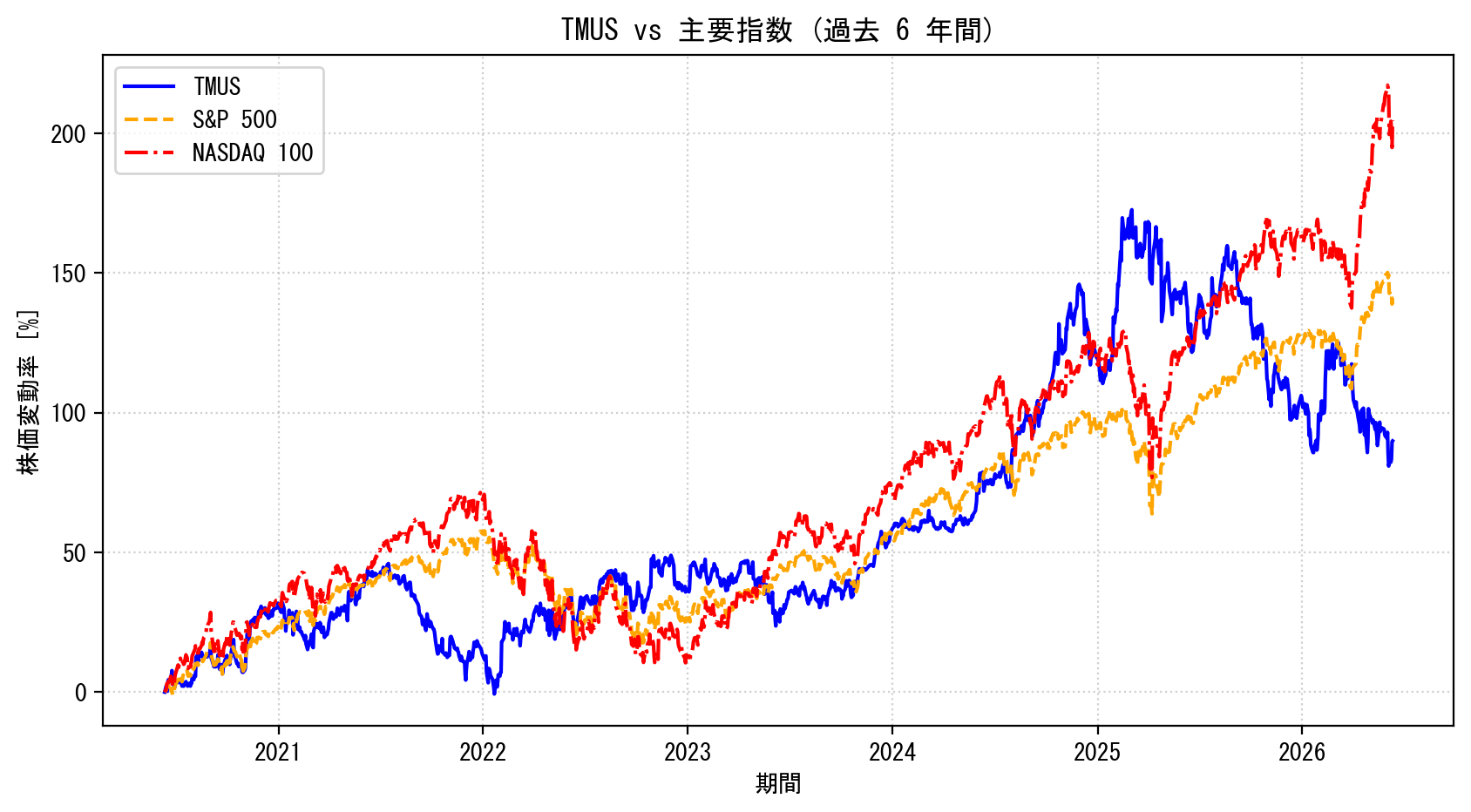 TMUSの過去6年間の株価推移グラフ（S&P500・NASDAQ100比較）