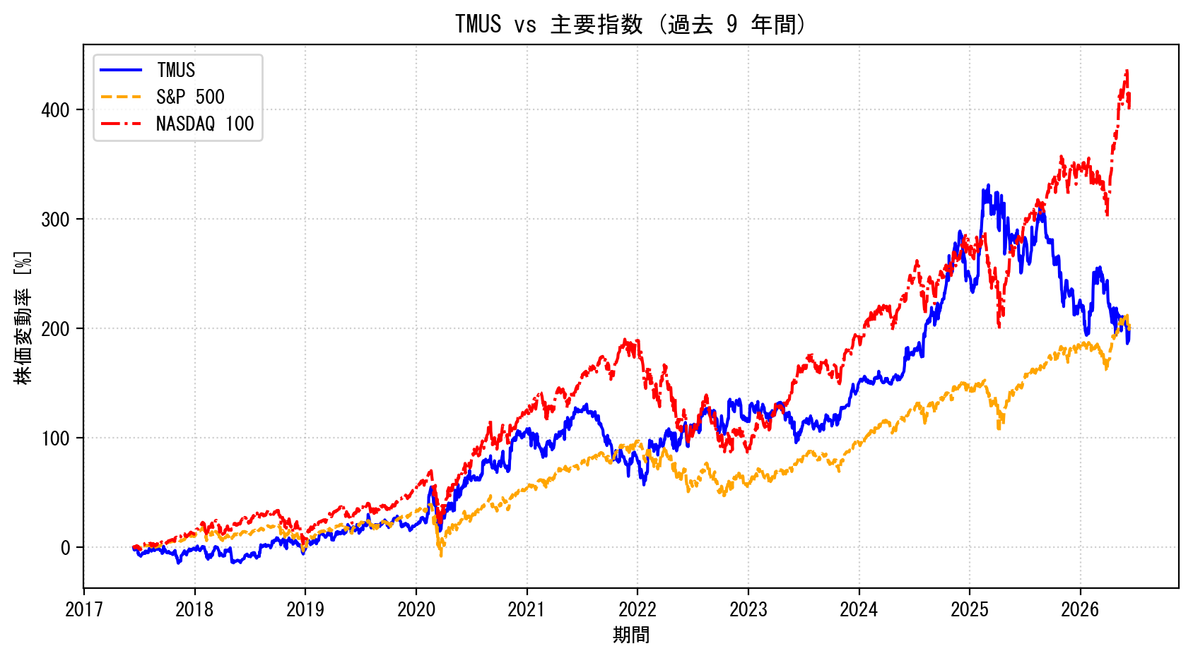 TMUSの過去9年間の株価推移グラフ（S&P500・NASDAQ100比較）