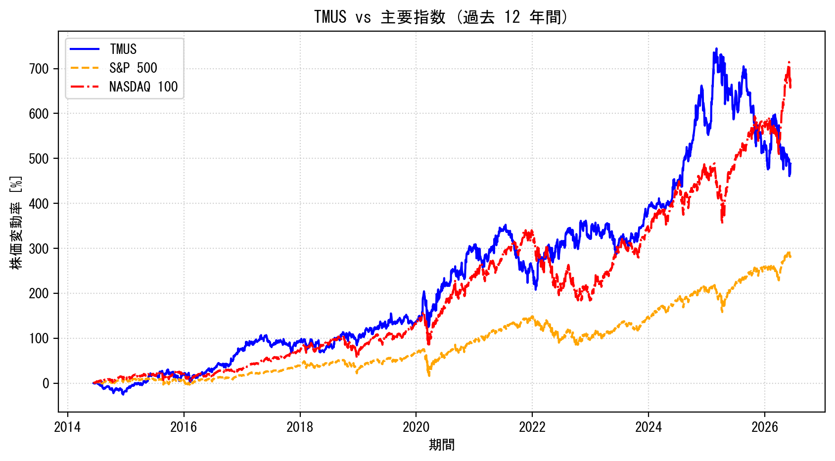 TMUSの過去12年間の株価推移グラフ（S&P500・NASDAQ100比較）