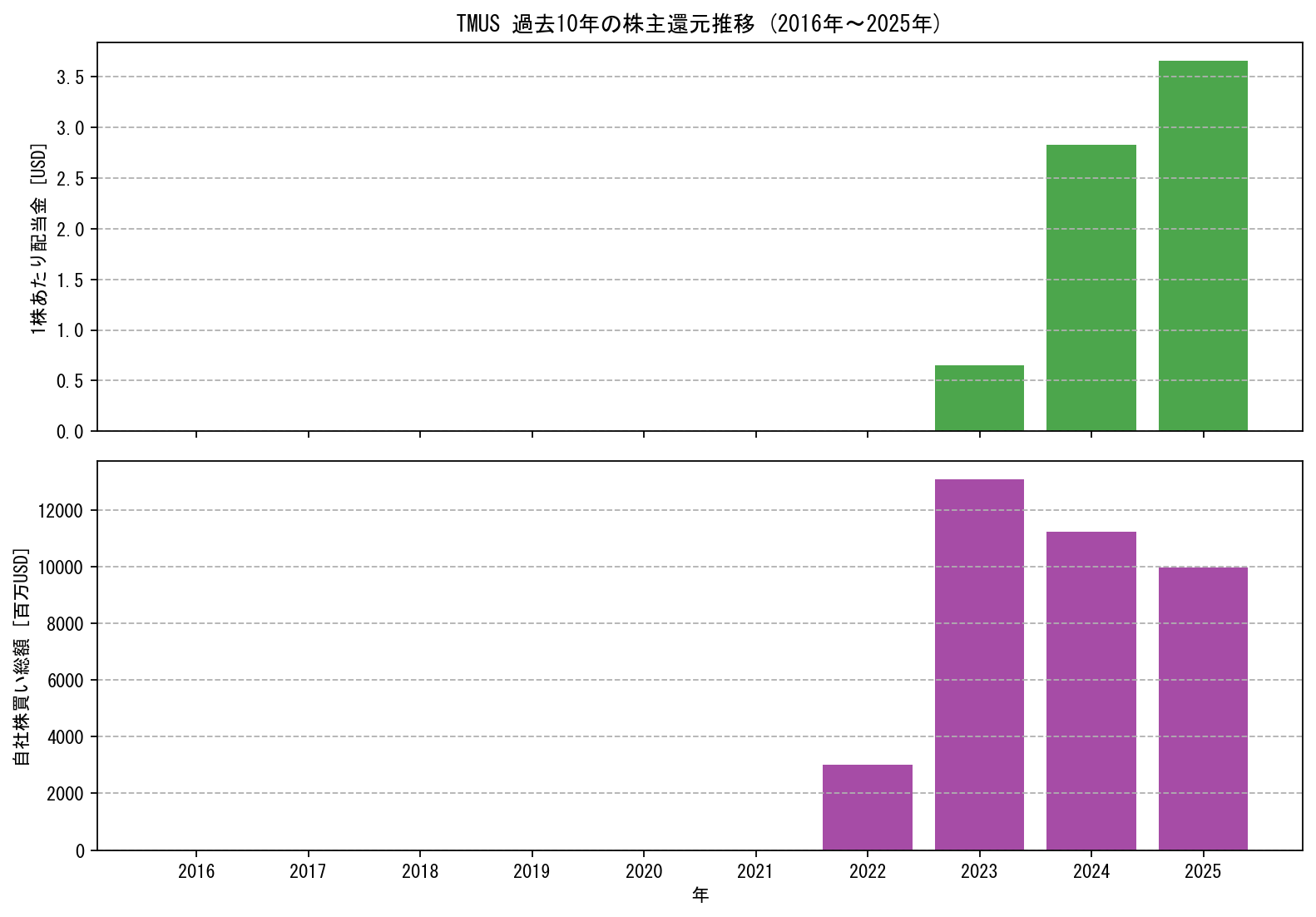 TMUSの過去10年間における配当金推移および自社株買い実績グラフ