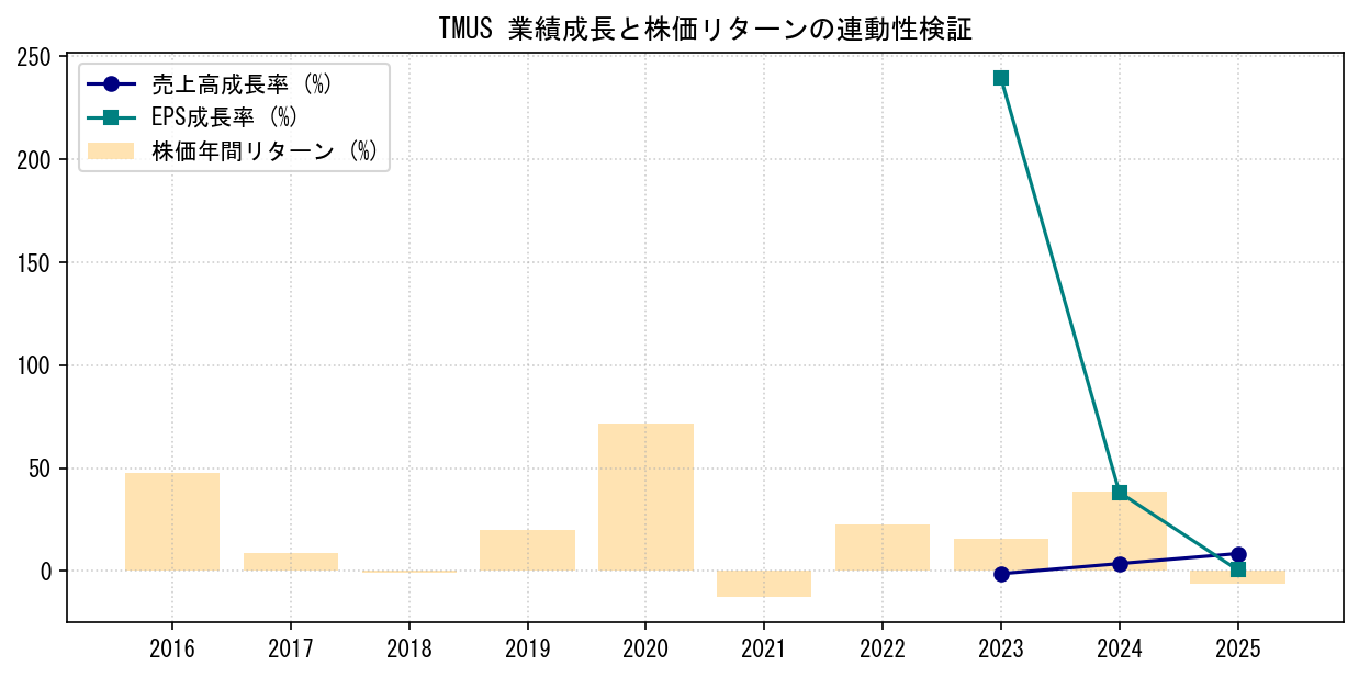 TMUSの業績成長率（売上高・EPS）と株価リターンの連動性検証チャート