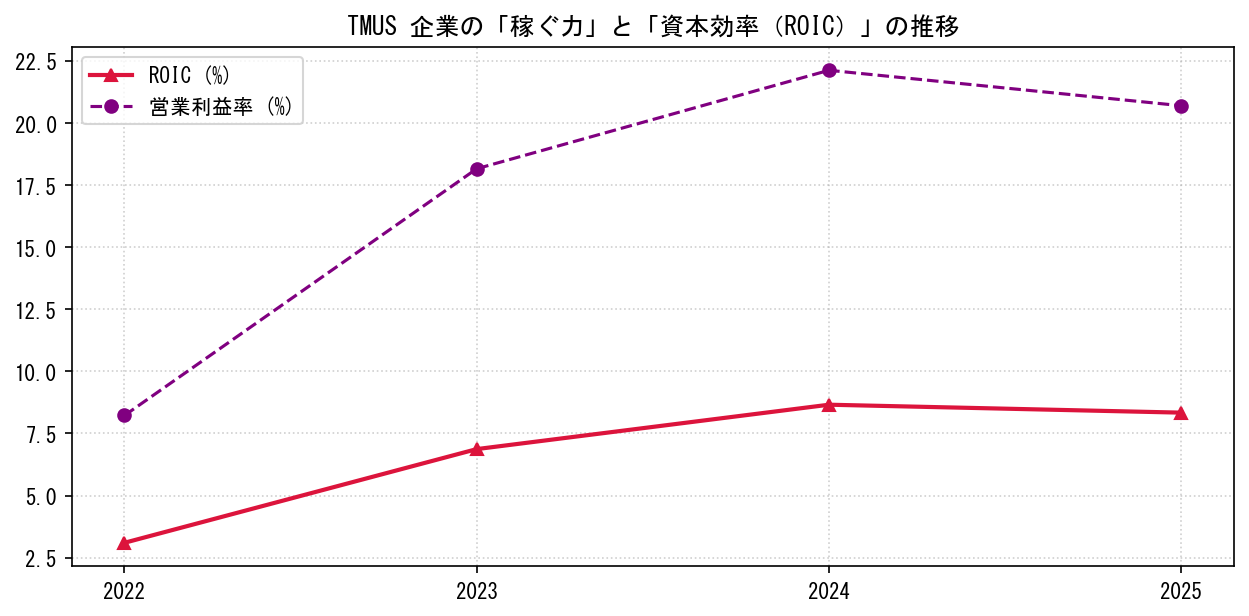 TMUSの営業利益率と投下資本利益率（ROIC）の長期推移グラフ