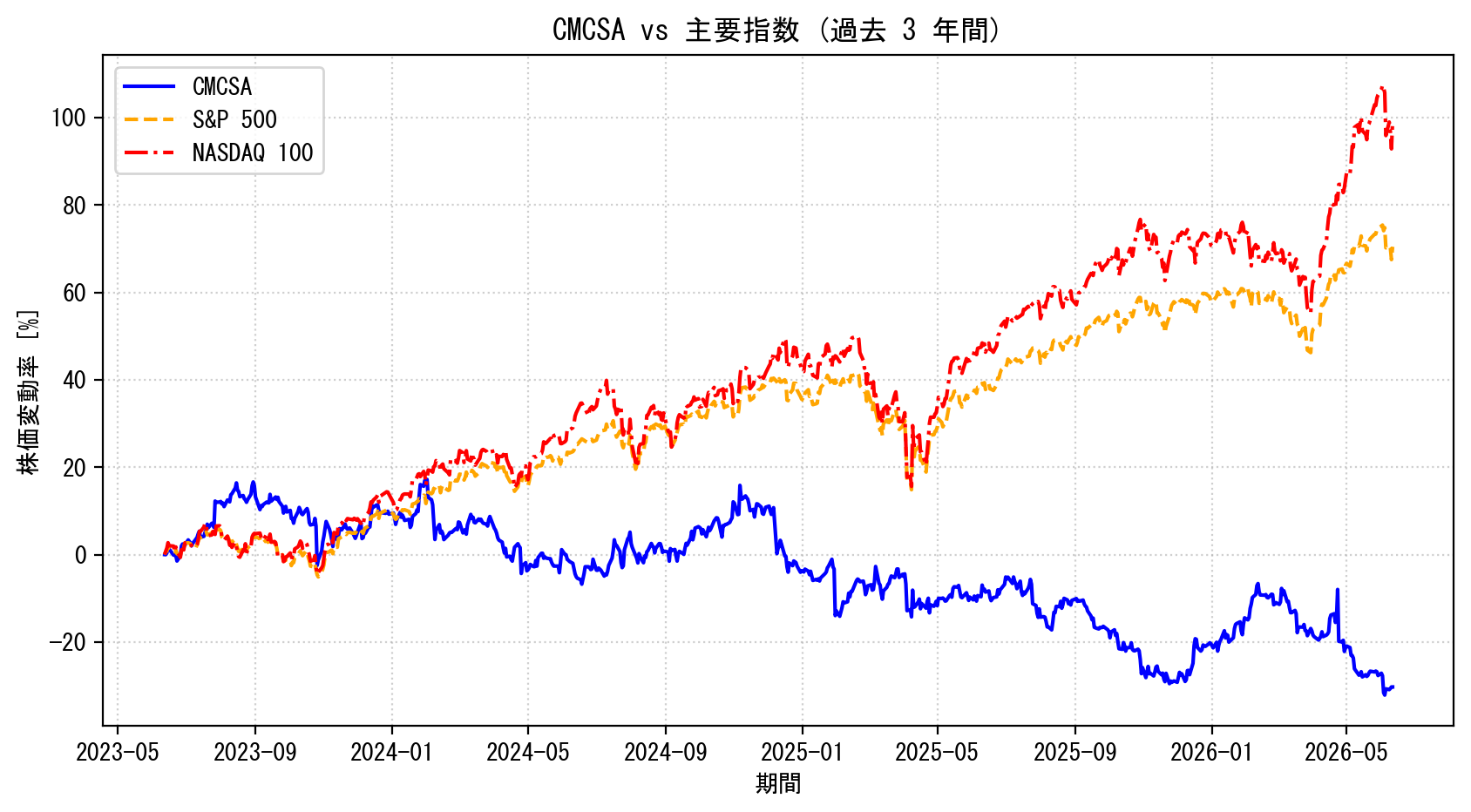 CMCSAの過去3年間の株価推移グラフ（S&P500・NASDAQ100比較）