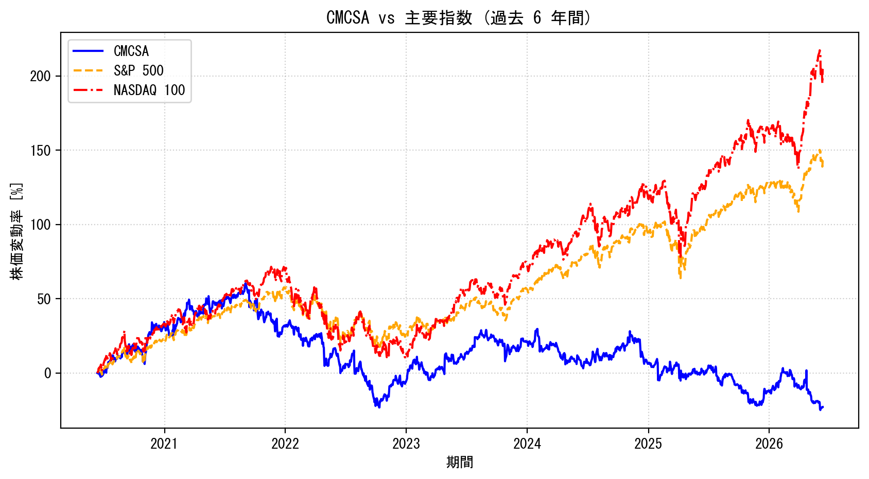 CMCSAの過去6年間の株価推移グラフ（S&P500・NASDAQ100比較）