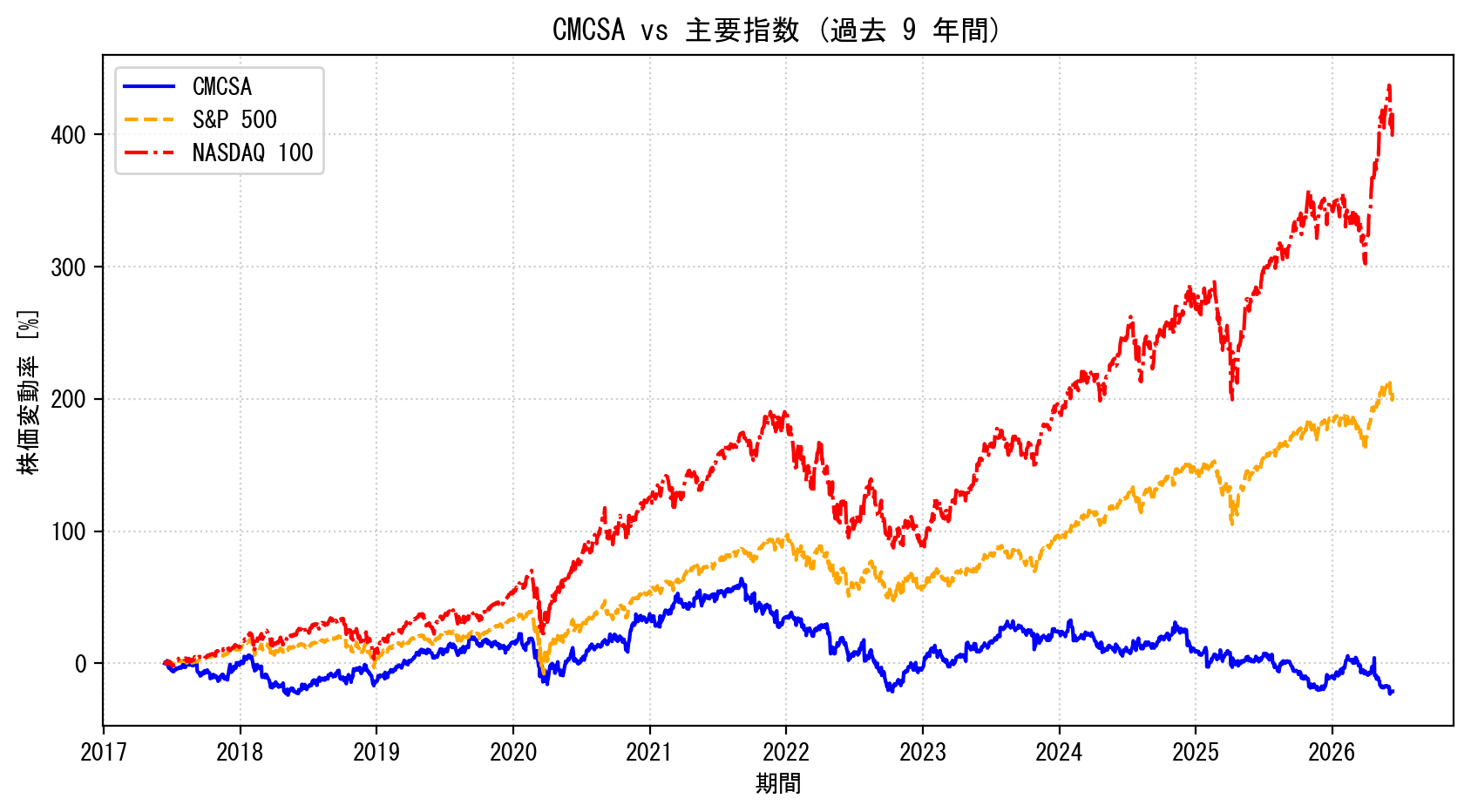 CMCSAの過去9年間の株価推移グラフ（S&P500・NASDAQ100比較）