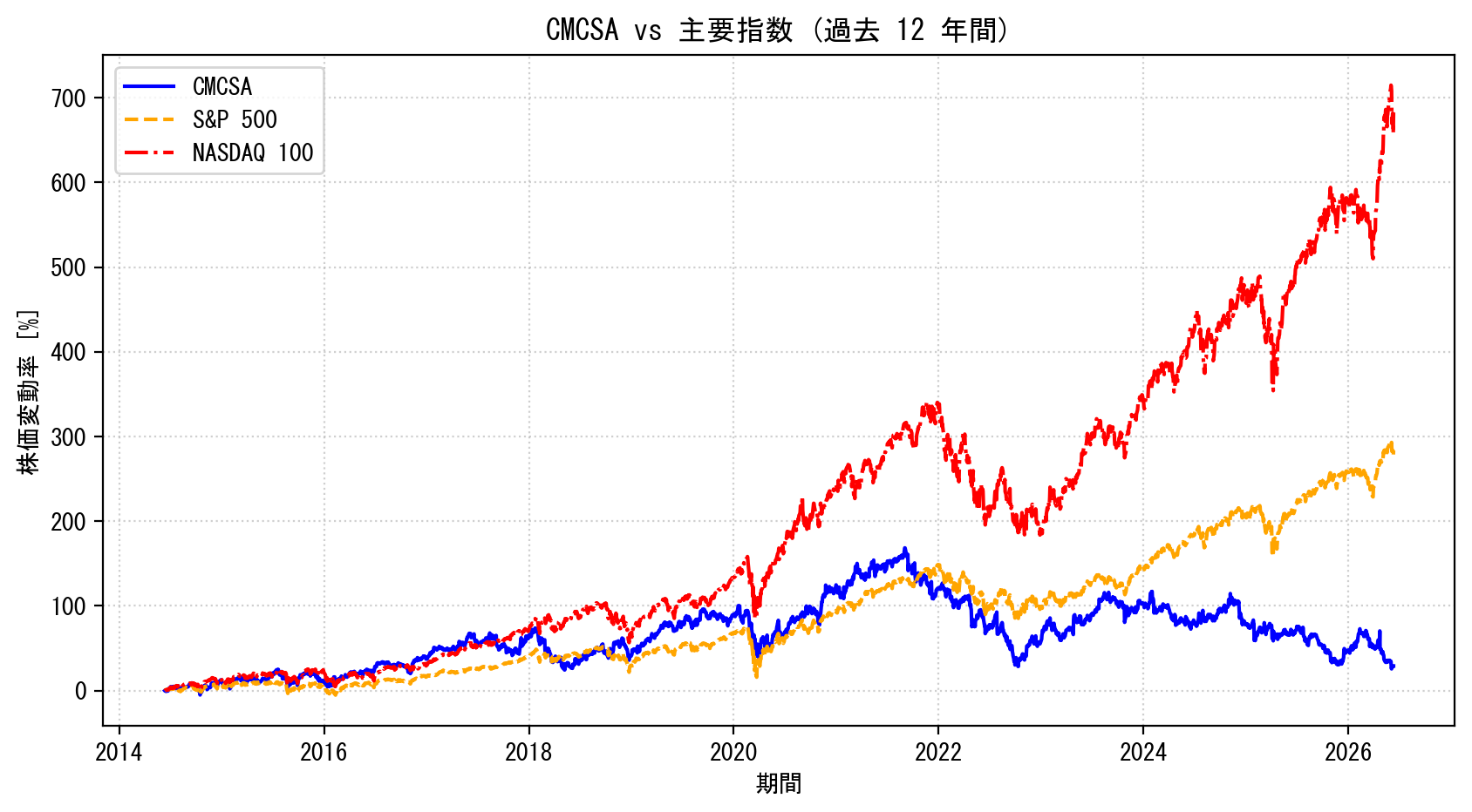 CMCSAの過去12年間の株価推移グラフ（S&P500・NASDAQ100比較）