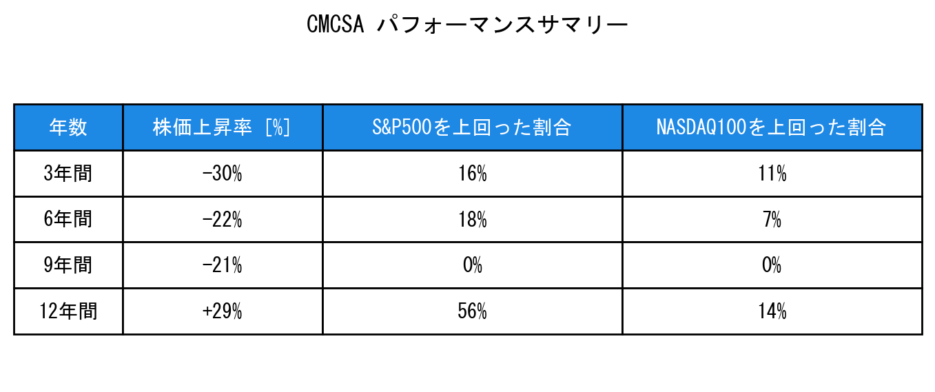CMCSAのインデックス比較パフォーマンスサマリー・勝率データ表