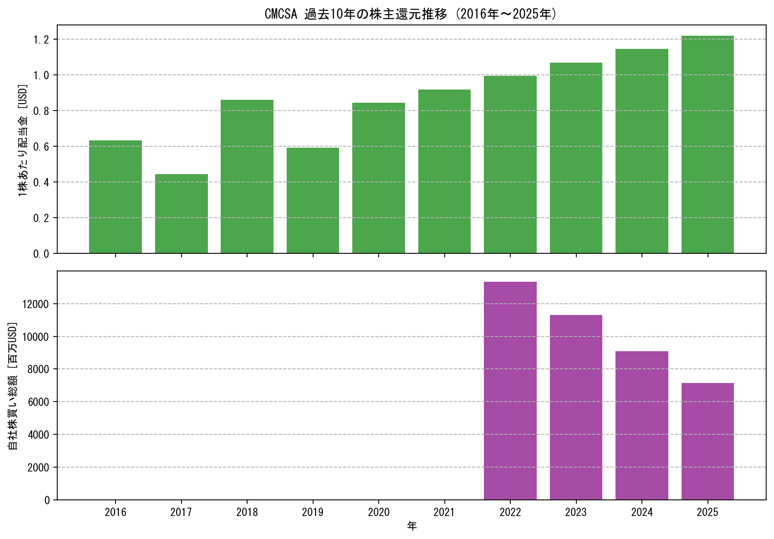 CMCSAの過去10年間における配当金推移および自社株買い実績グラフ