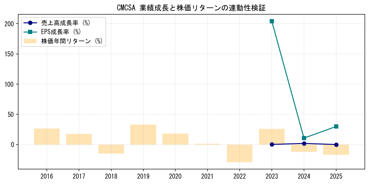 CMCSAの業績成長率（売上高・EPS）と株価リターンの連動性検証チャート