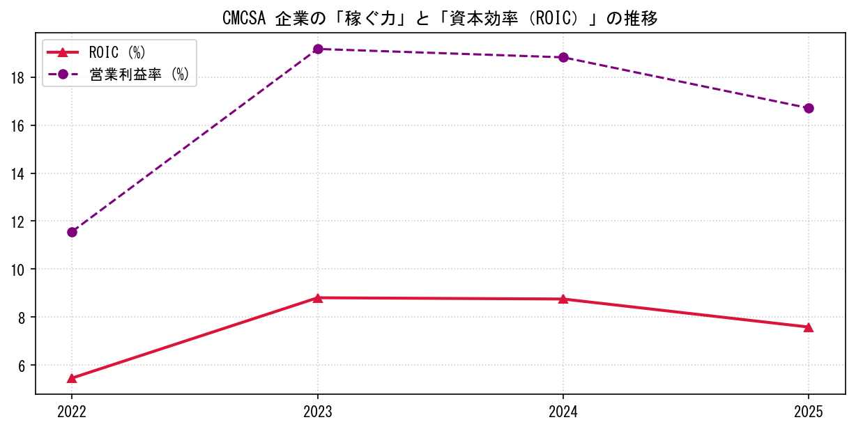 CMCSAの営業利益率と投下資本利益率（ROIC）の長期推移グラフ