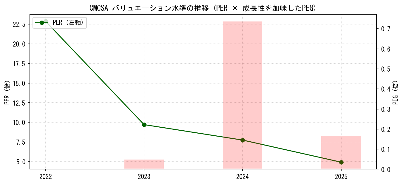 CMCSAのPERおよびPEGレシオのバリュエーション長期推移グラフ