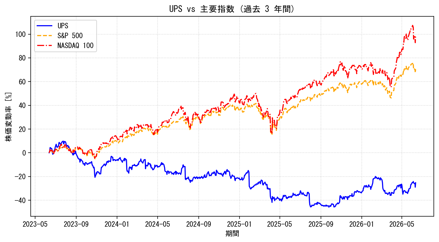UPSの過去3年間の株価推移グラフ（S&P500・NASDAQ100比較）