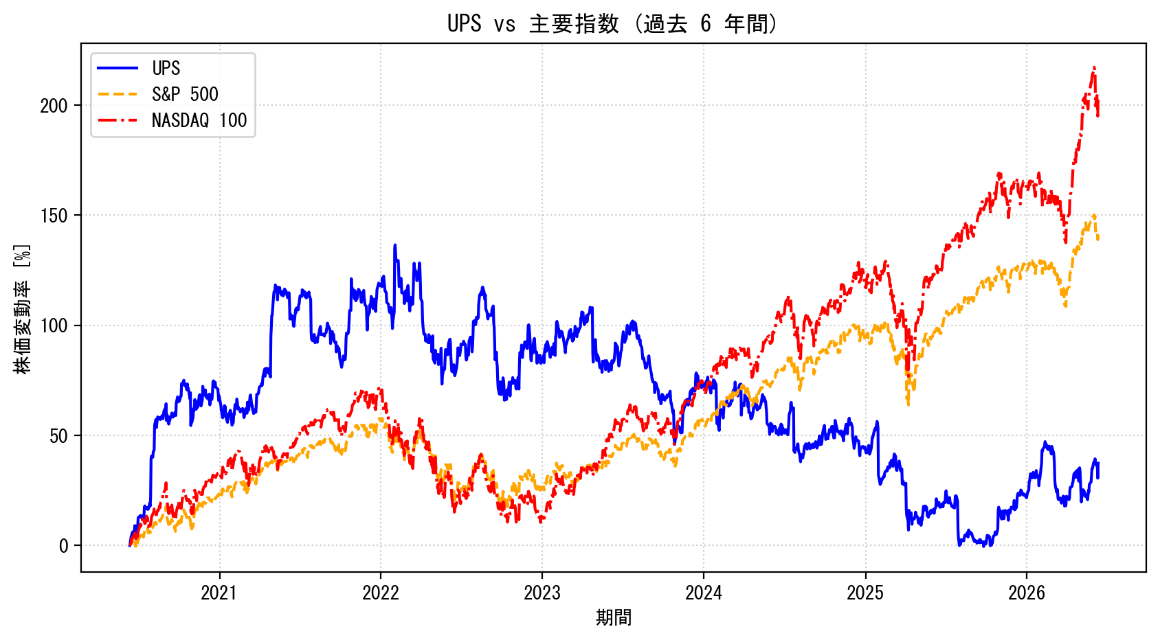 UPSの過去6年間の株価推移グラフ（S&P500・NASDAQ100比較）