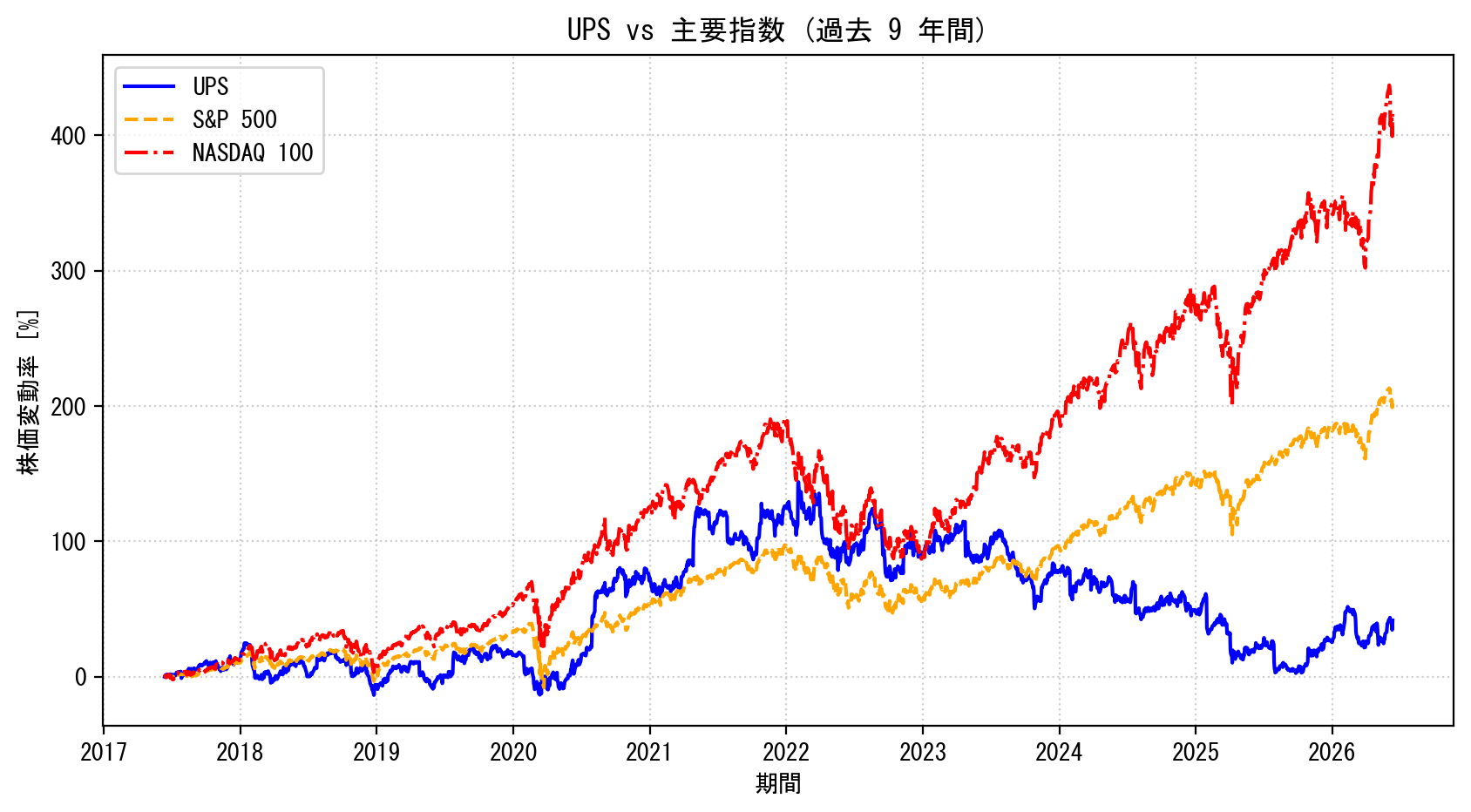 UPSの過去9年間の株価推移グラフ（S&P500・NASDAQ100比較）