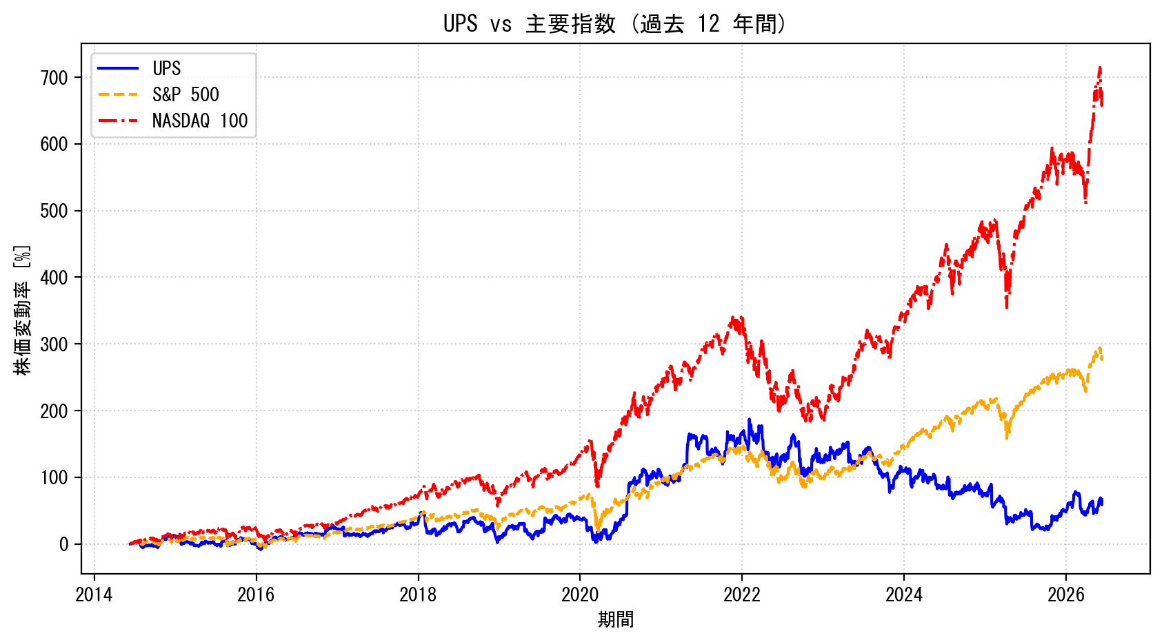 UPSの過去12年間の株価推移グラフ（S&P500・NASDAQ100比較）