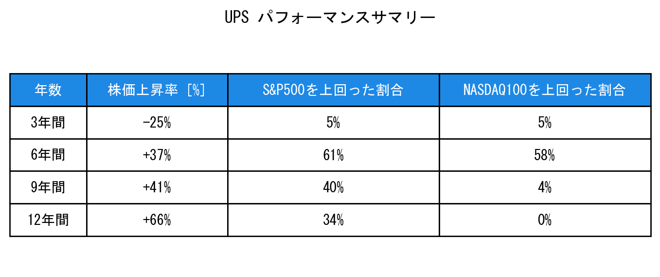 UPSのインデックス比較パフォーマンスサマリー・勝率データ表