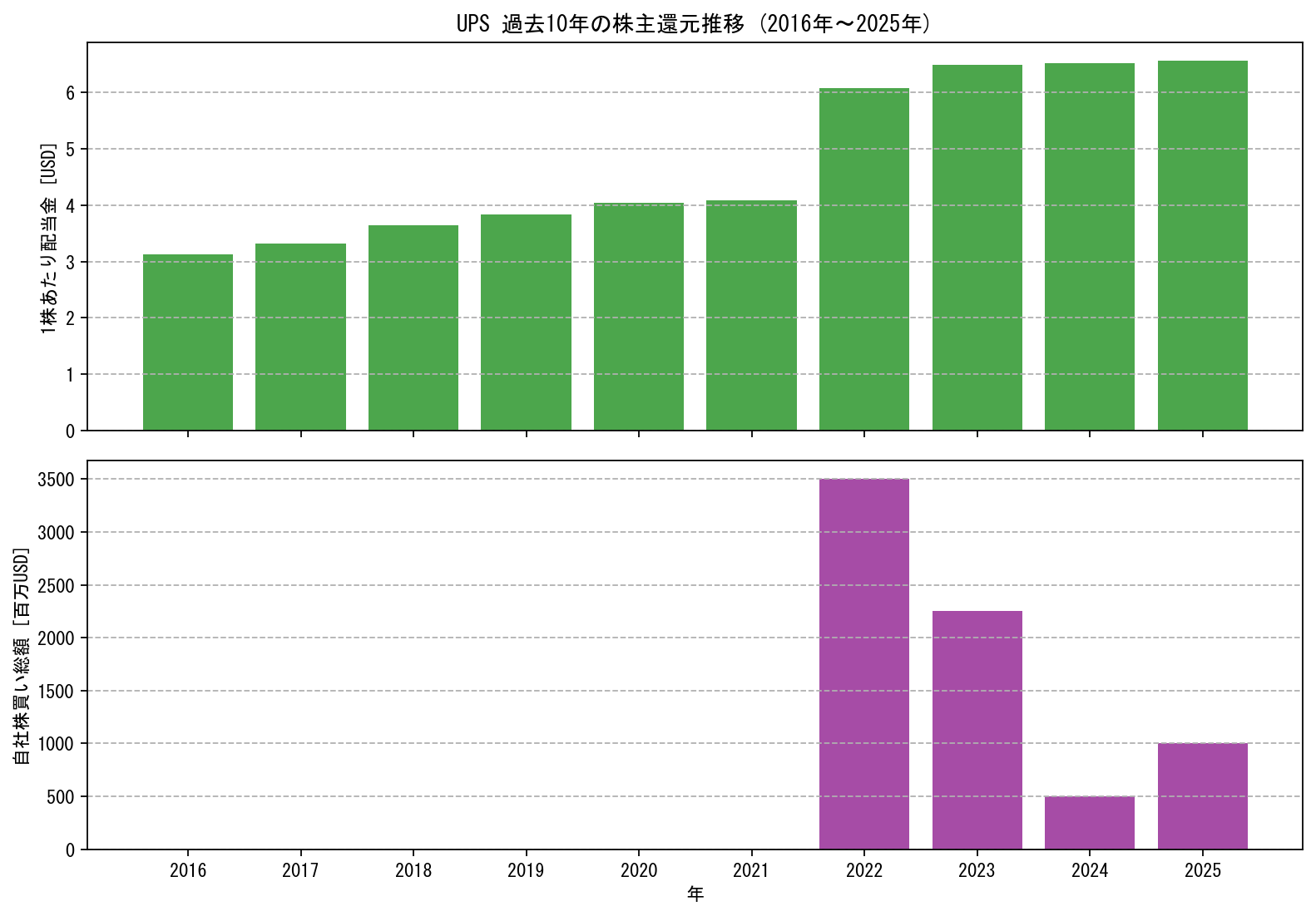 UPSの過去10年間における配当金推移および自社株買い実績グラフ
