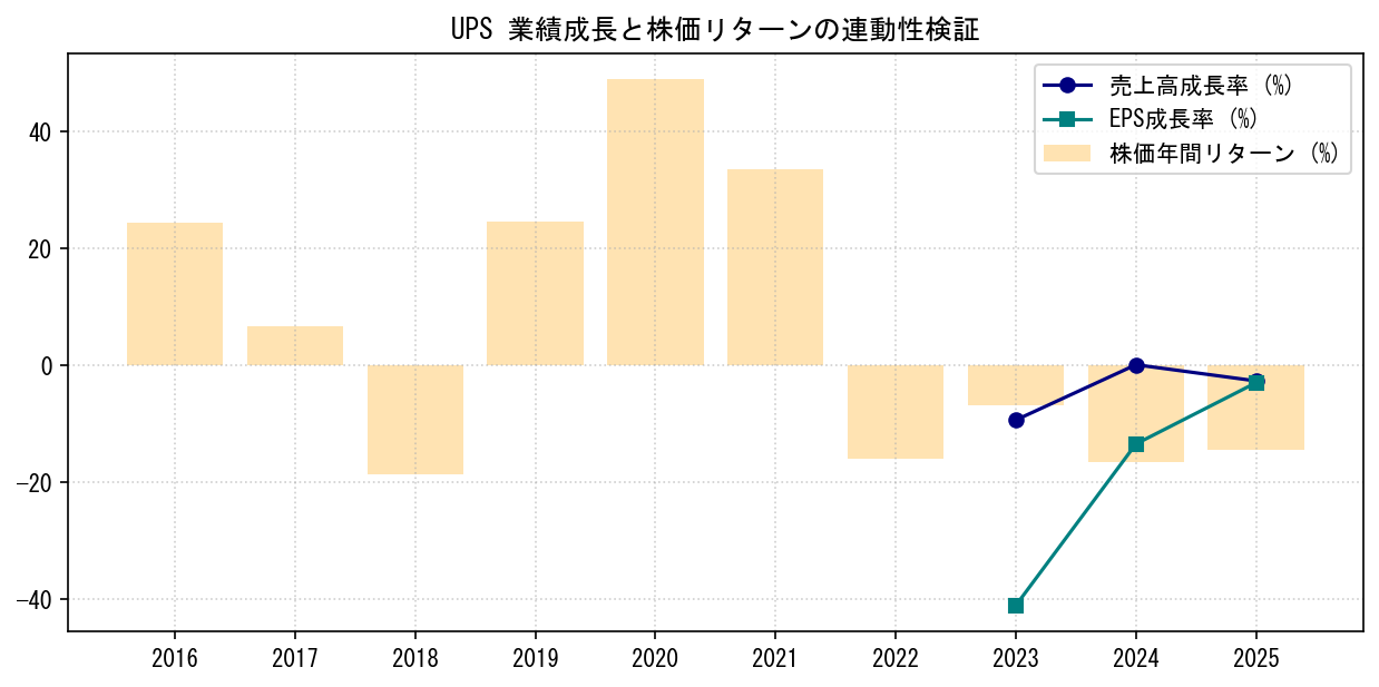 UPSの業績成長率（売上高・EPS）と株価リターンの連動性検証チャート