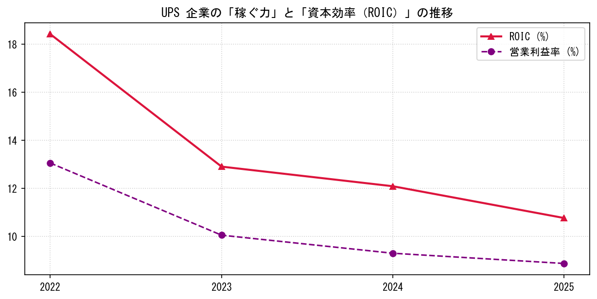 UPSの営業利益率と投下資本利益率（ROIC）の長期推移グラフ