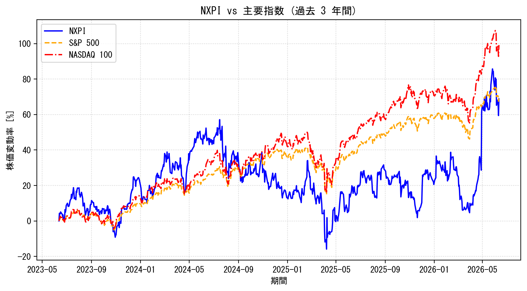 NXPIの過去3年間の株価推移グラフ（S&P500・NASDAQ100比較）