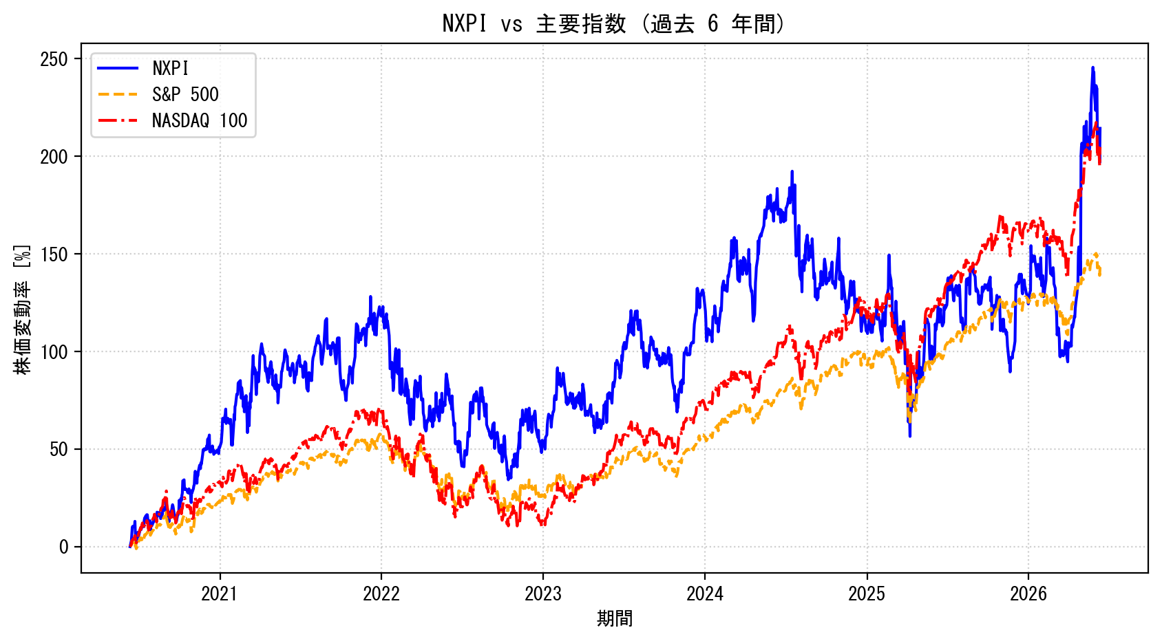 NXPIの過去6年間の株価推移グラフ（S&P500・NASDAQ100比較）