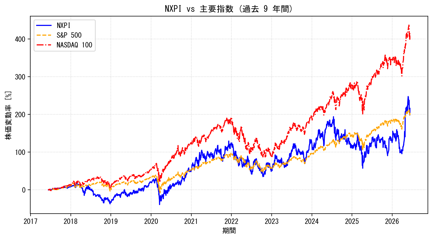 NXPIの過去9年間の株価推移グラフ（S&P500・NASDAQ100比較）