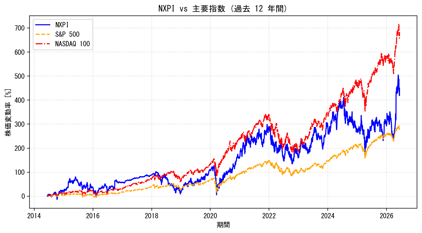 NXPIの過去12年間の株価推移グラフ（S&P500・NASDAQ100比較）