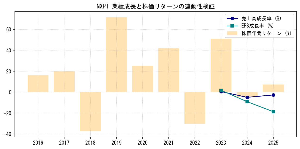 NXPIの業績成長率（売上高・EPS）と株価リターンの連動性検証チャート