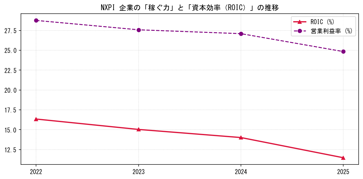NXPIの営業利益率と投下資本利益率（ROIC）の長期推移グラフ