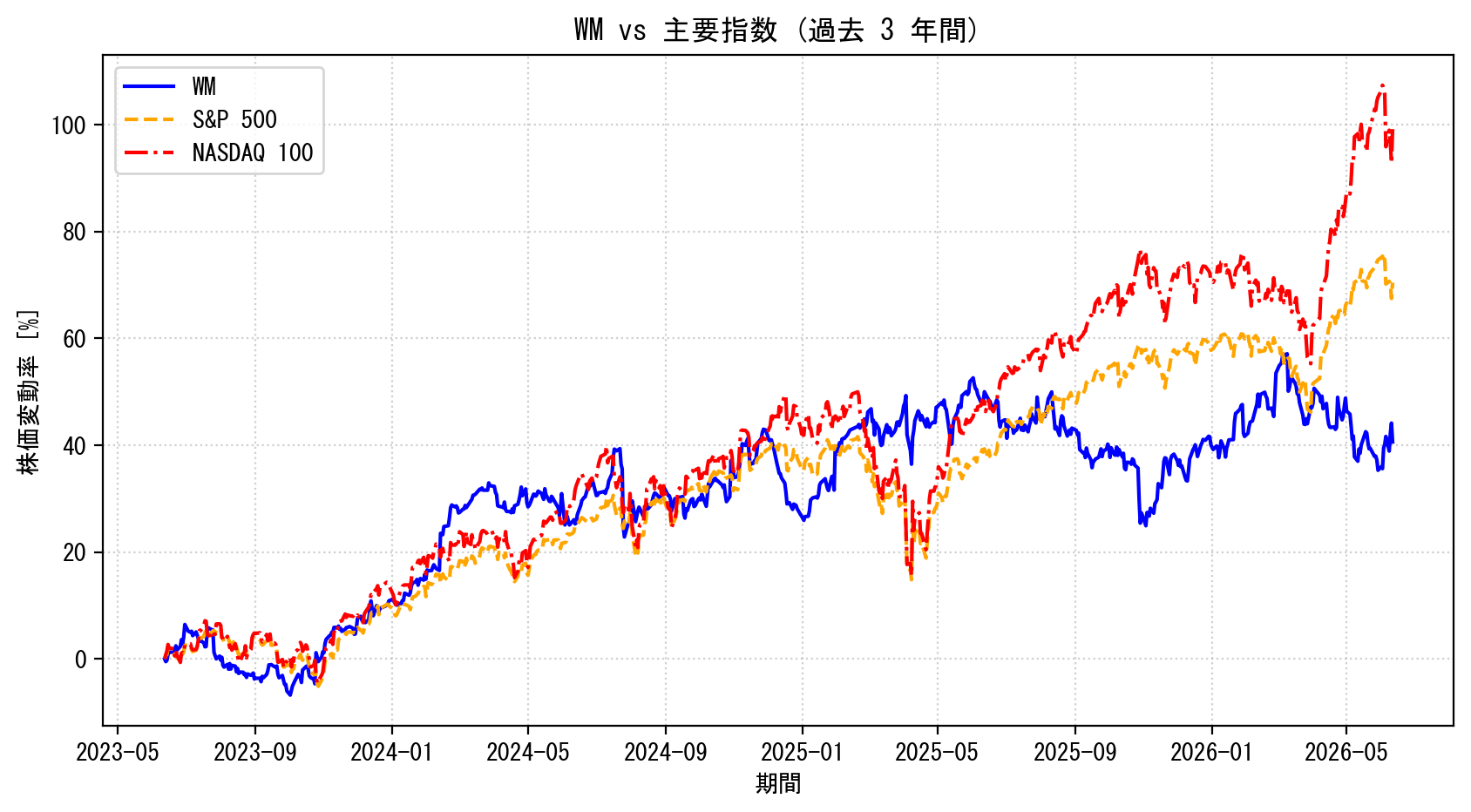 WMの過去3年間の株価推移グラフ（S&P500・NASDAQ100比較）