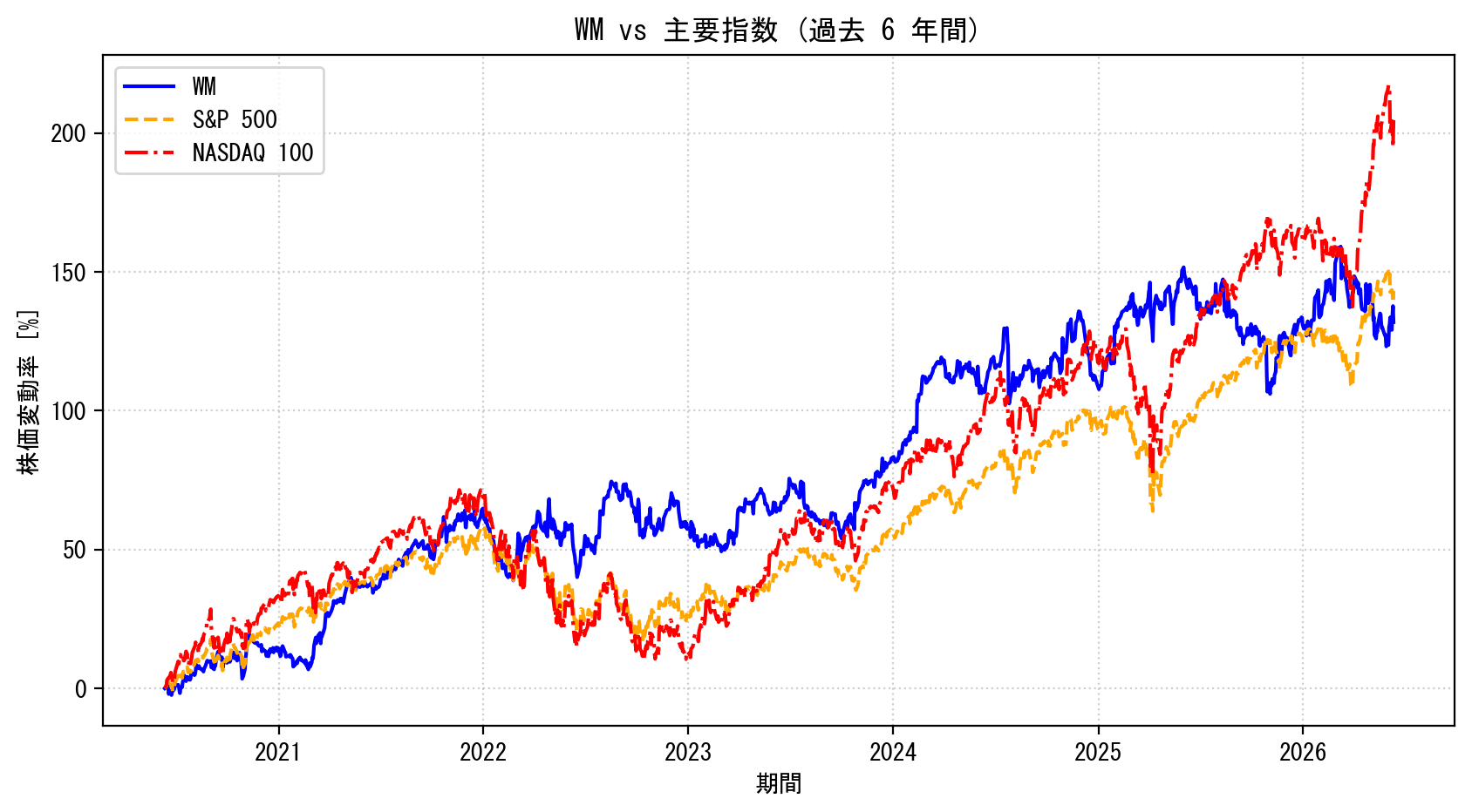 WMの過去6年間の株価推移グラフ（S&P500・NASDAQ100比較）