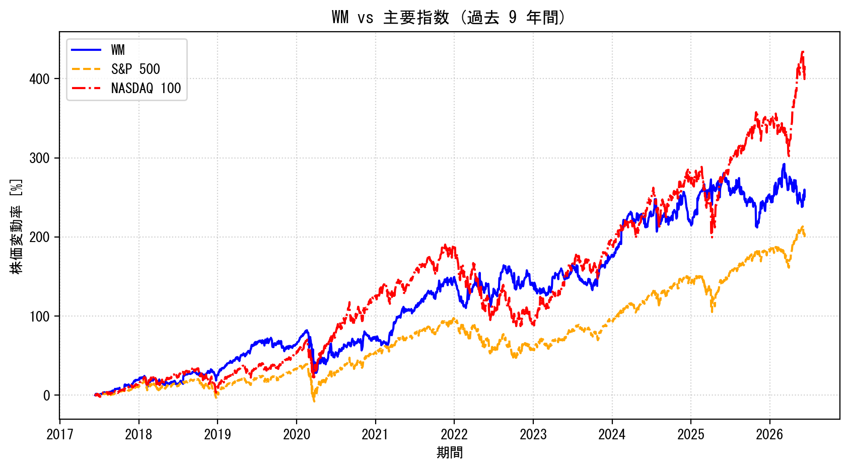 WMの過去9年間の株価推移グラフ（S&P500・NASDAQ100比較）