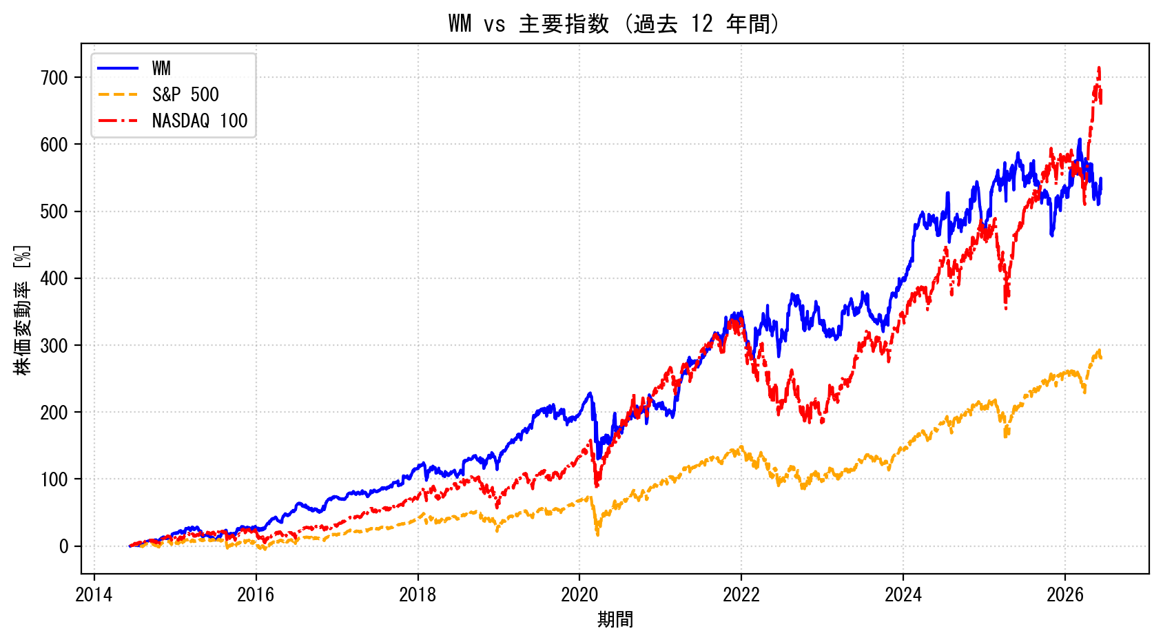 WMの過去12年間の株価推移グラフ（S&P500・NASDAQ100比較）