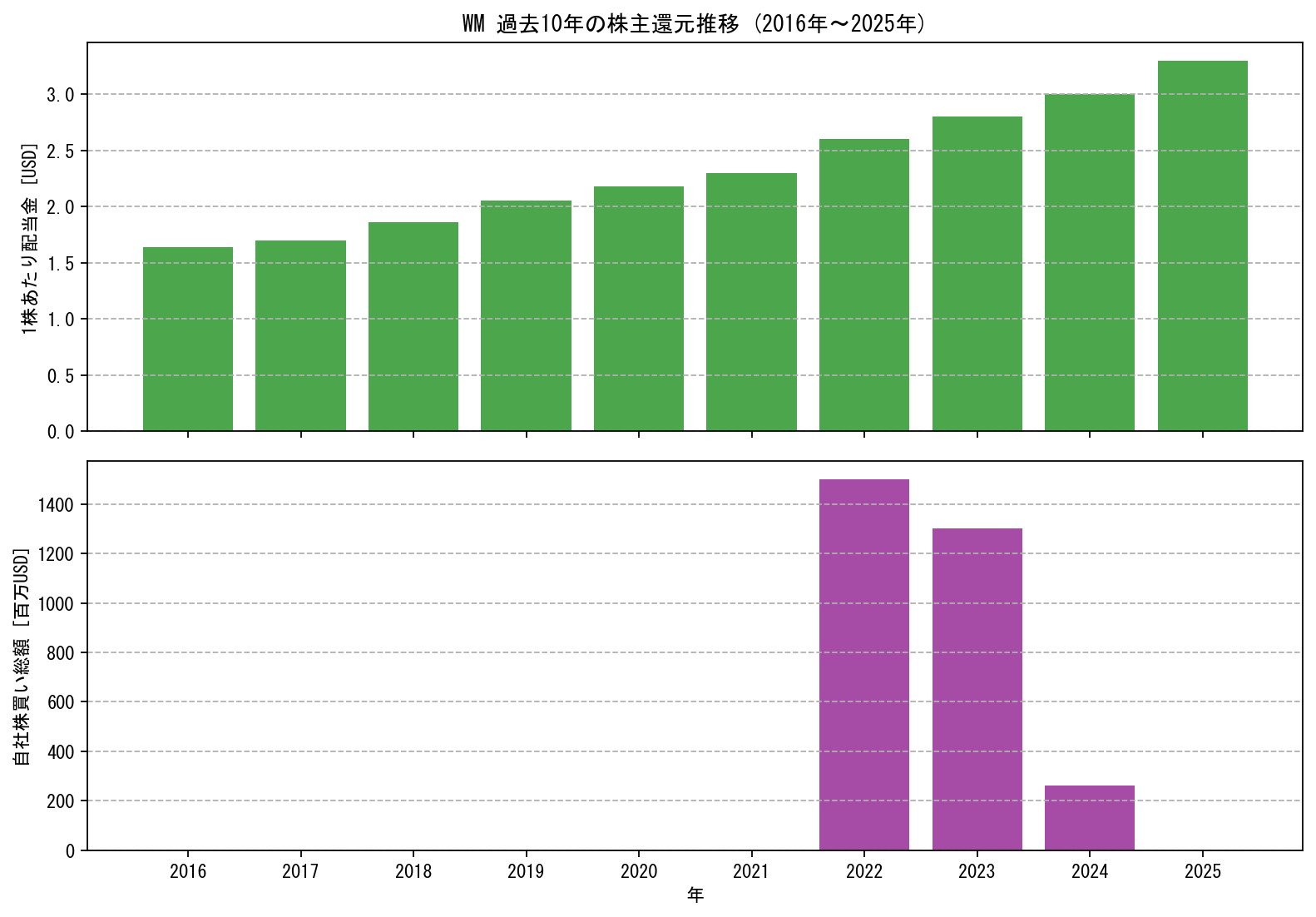 WMの過去10年間における配当金推移および自社株買い実績グラフ