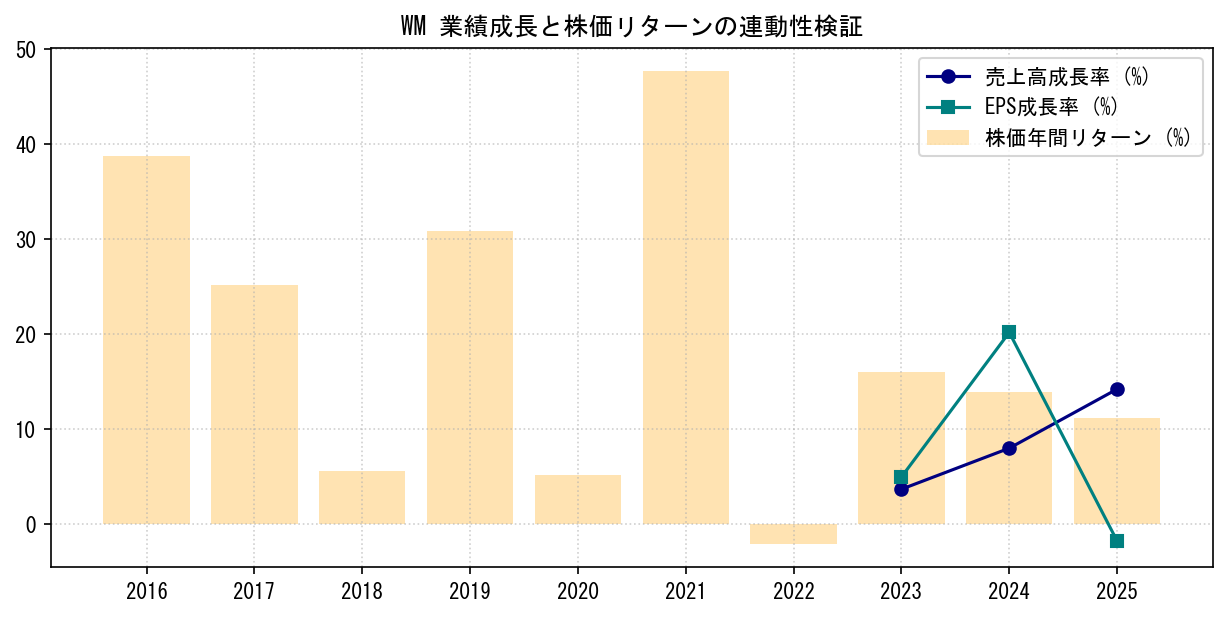WMの業績成長率（売上高・EPS）と株価リターンの連動性検証チャート