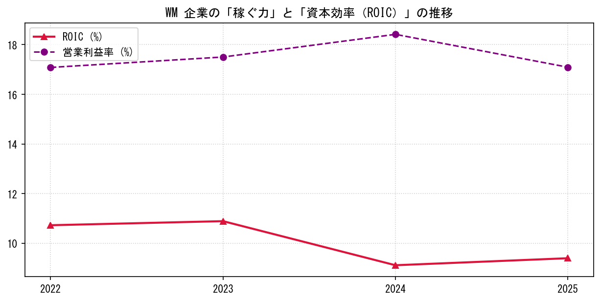 WMの営業利益率と投下資本利益率（ROIC）の長期推移グラフ