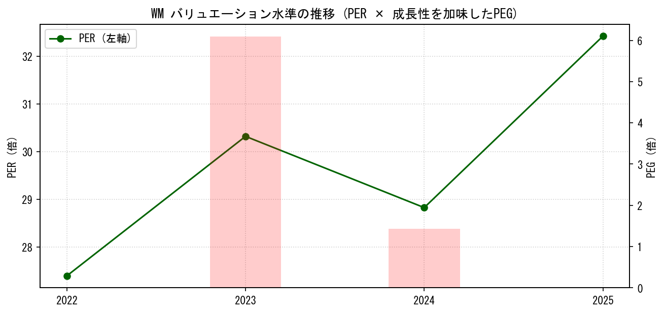 WMのPERおよびPEGレシオのバリュエーション長期推移グラフ