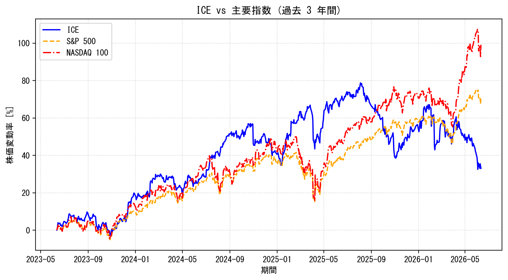 ICEの過去3年間の株価推移グラフ（S&P500・NASDAQ100比較）